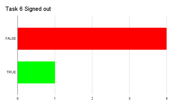 Task6Signedout