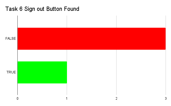 Task6SignoutButtonFound