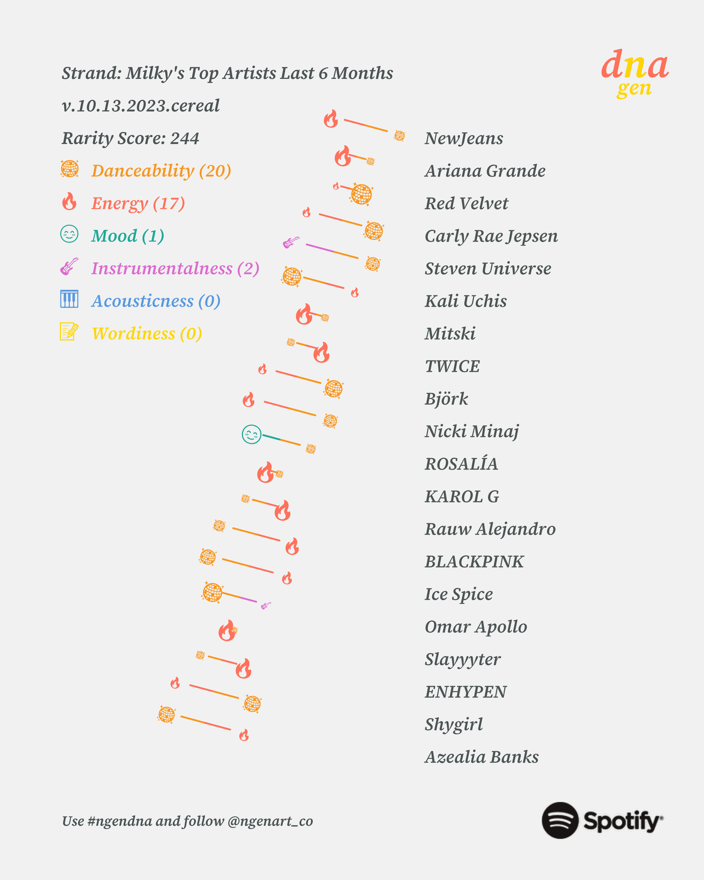 N-Gen DNA Top Artists Last 6 Months